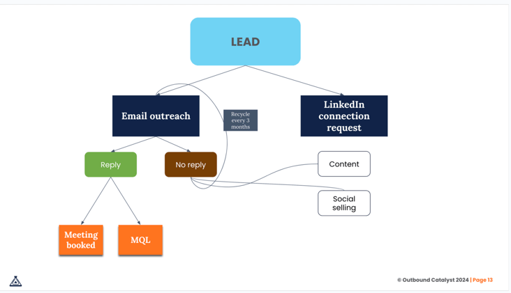 How to Not SPAM your small TAM