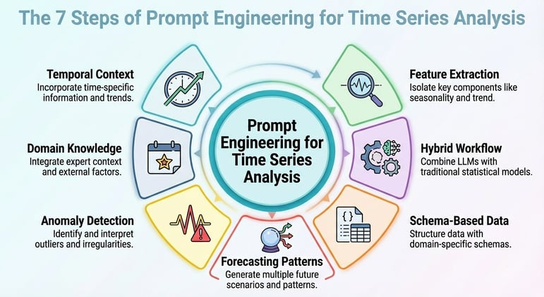 🧠 Prompt Engineering for Time Series Analysis