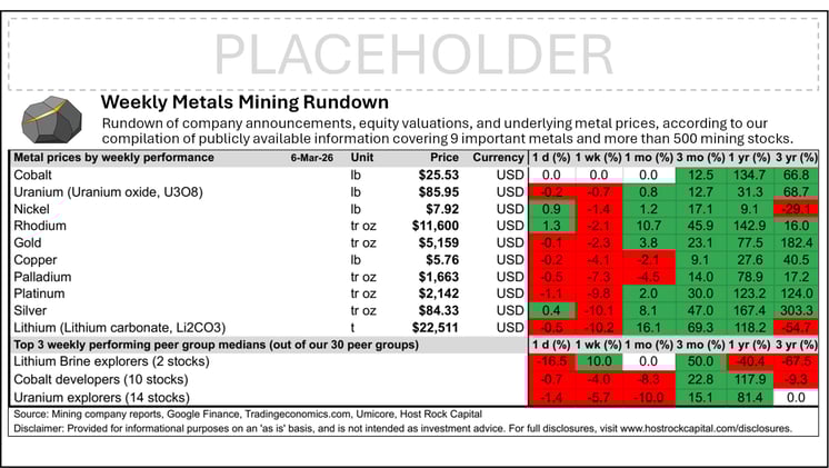 Weekly Metals Mining Rundown for Week Ending 6 Mar 2026