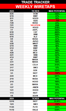 My 2025 Weekly Wiretaps track record