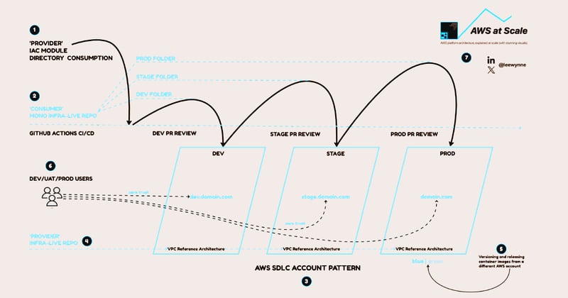 AWS at Scale #Main 6: Building Apps at Scale on AWS Cloud Platform