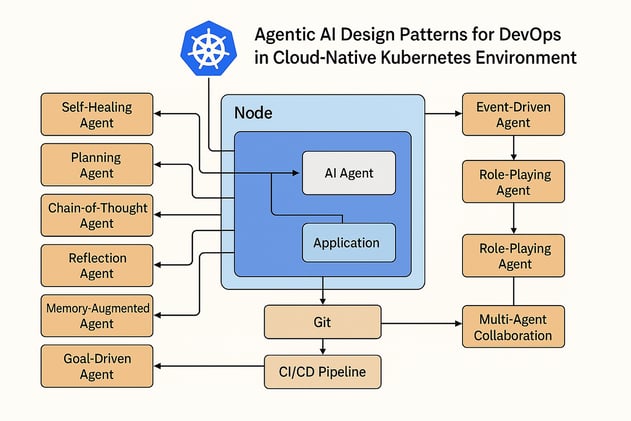 Agentic AI Design Patterns for DevOps in Cloud-Native Kubernetes Environments
