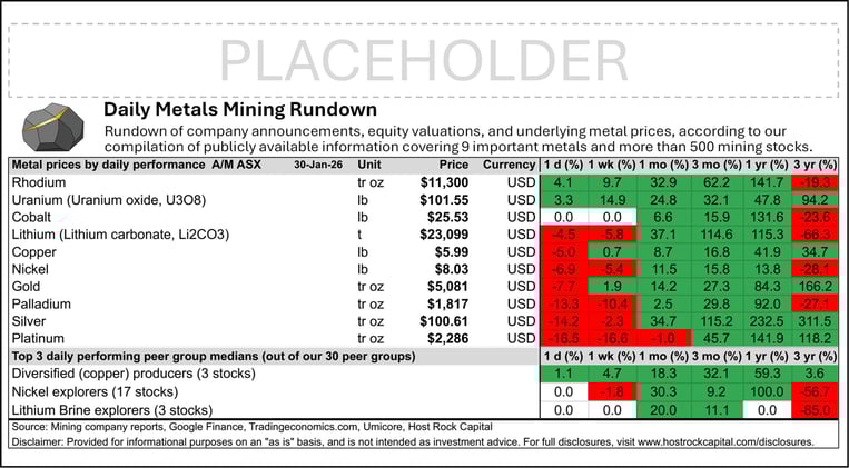 Daily Metals Mining Rundown for 30 Jan 2026 (after-market ASX)