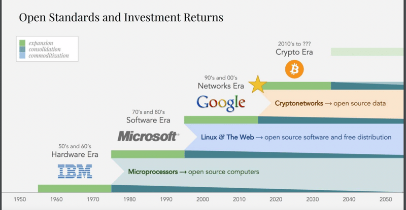 Why You Should Be Long Crypto - A Thesis