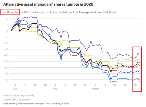 ⚠️The private credit exodus is accelerating: