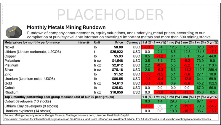 Monthly Metals Mining Rundown and Peer Table - Premium Edition for Month Ending 1 May 2026 