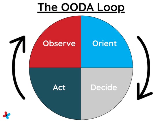 The OODA Loop