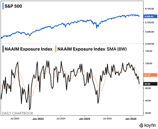 Active manager exposure to US equities is sinking