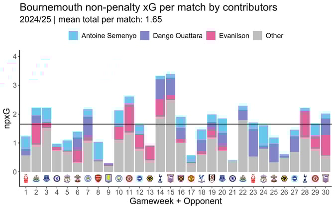 📊 5 Graphics For Gameweek 31