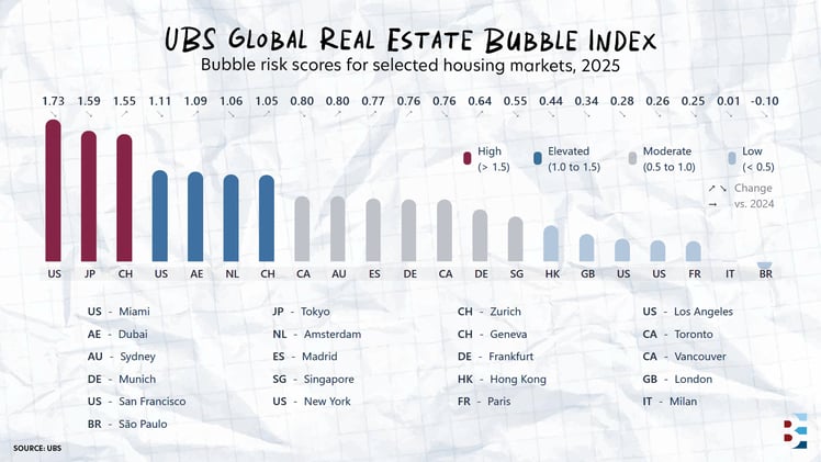 🥊 Where the housing bubble will hit hardest