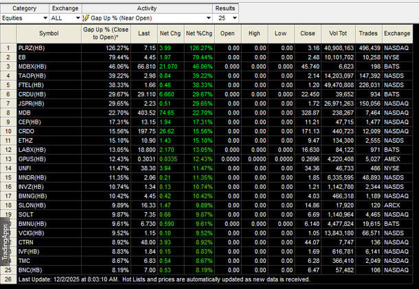 Pre Market DEC 2, 2025