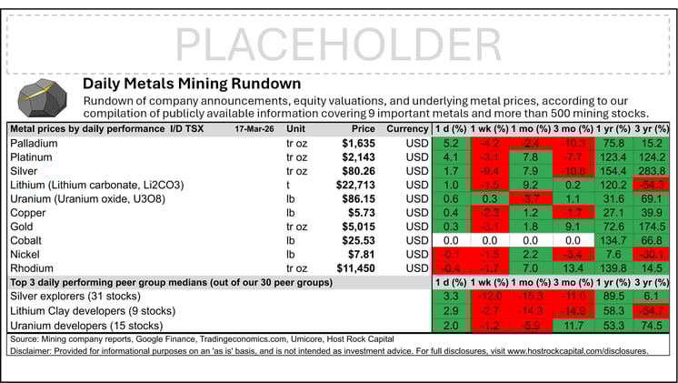 Daily Metals Mining Rundown with Peer Table - Premium Edition for 17 Mar 2026 (intraday TSX)