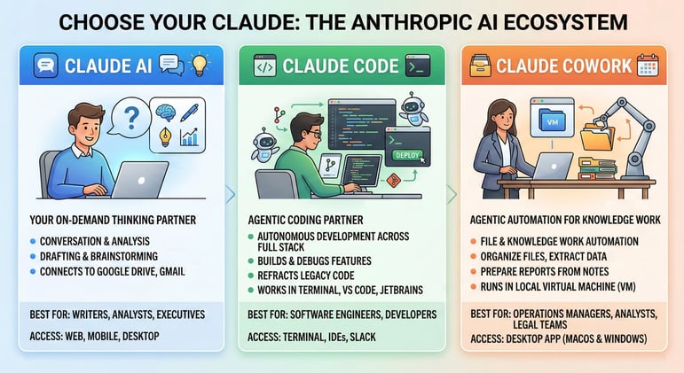 🐝 AI Tools & Agents: Claude AI vs Claude Code vs Claude Cowork | 7 Free Google AI Tools and more...