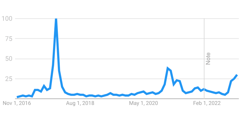 Bitcoin search interest in US skyrockets by 500%