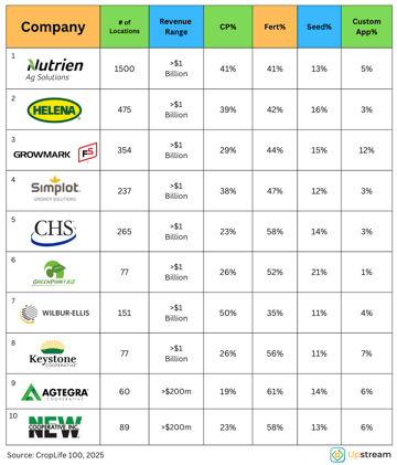 Upstream Ag Professional - December 7th 2025 