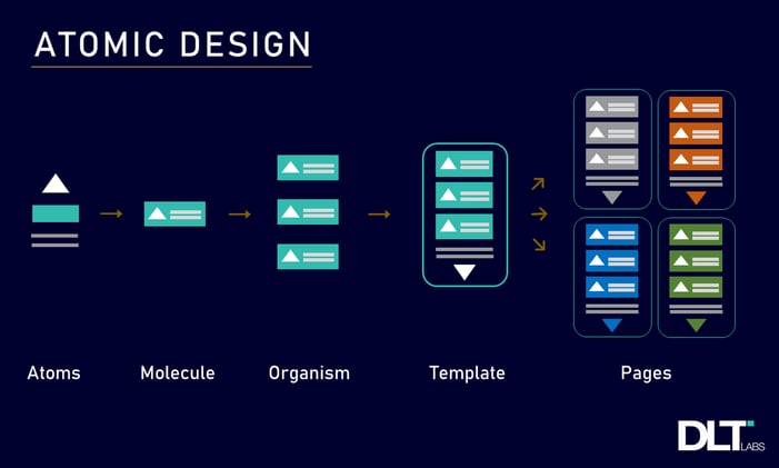 Why you should be using Atomic Design