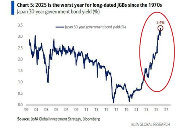 ⚠️Japanese government bond yields are skyrocketing