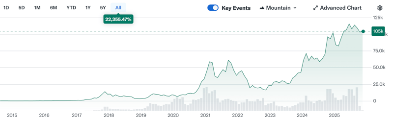 Bitcoin Breaks Below $100K - What Happens Next?