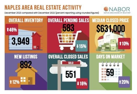 Naples Real Estate activity for December