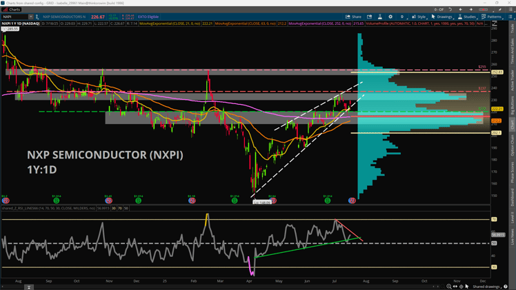 Semiconductors Back In Focus with NXPI Earnings on Monday