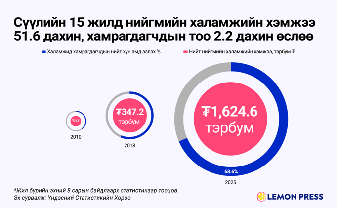 💥 15 жилд 51.6 нугарав