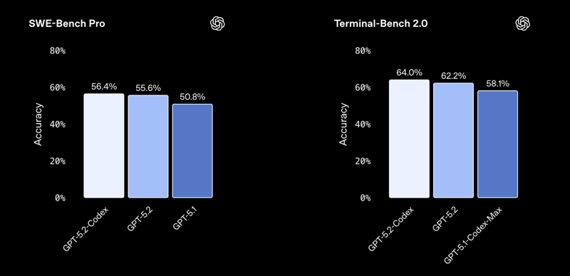 OpenAI lance le Codex GPT-5.2