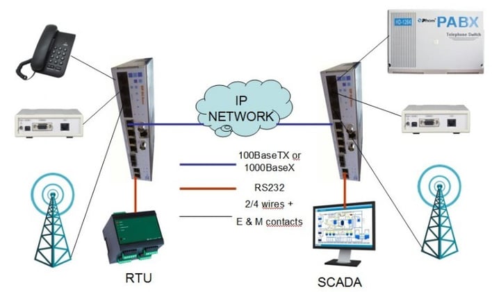 CIP-4EM – Extensión de canales analógicos sobre redes Ethernet/IP