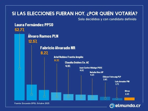 🪢 Laura Fernández arrasa en encuestas, Cisneros impulsa candidaturas sin partidos y TSE responde con fuerza a Chaves