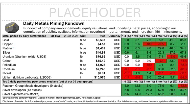 Daily Metals Mining Rundown for 2 Sept 2025 (intraday TSX)