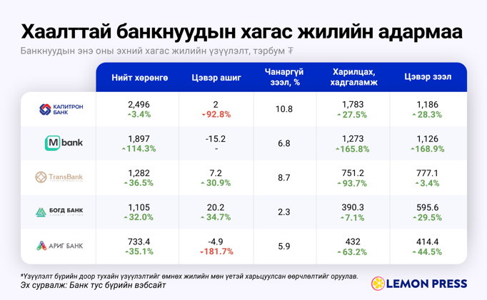 🙊 Хаалттай банкнууд: Шарх 5-3