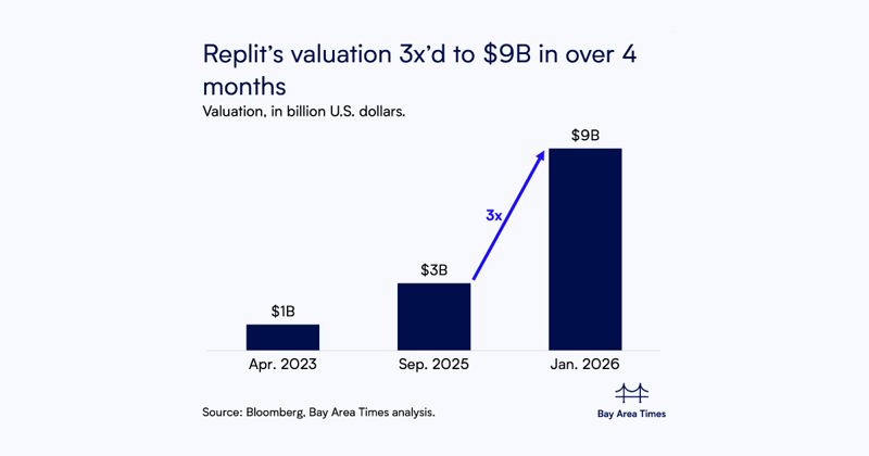 Replit said to seek $400M at $9B valuation, with Toronto’s Georgian likely to lead