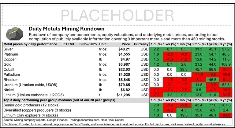 Daily Metals Mining Rundown for 5 Nov 2025 (intraday TSX)