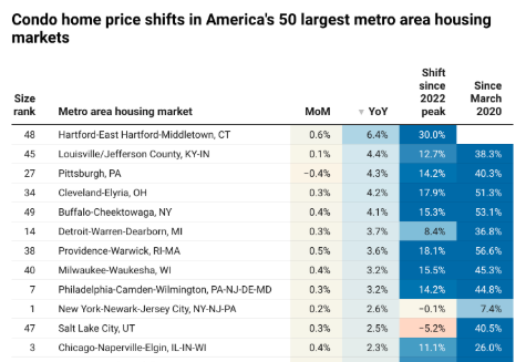 4 charts show how the current rental market and housing market differ across the country