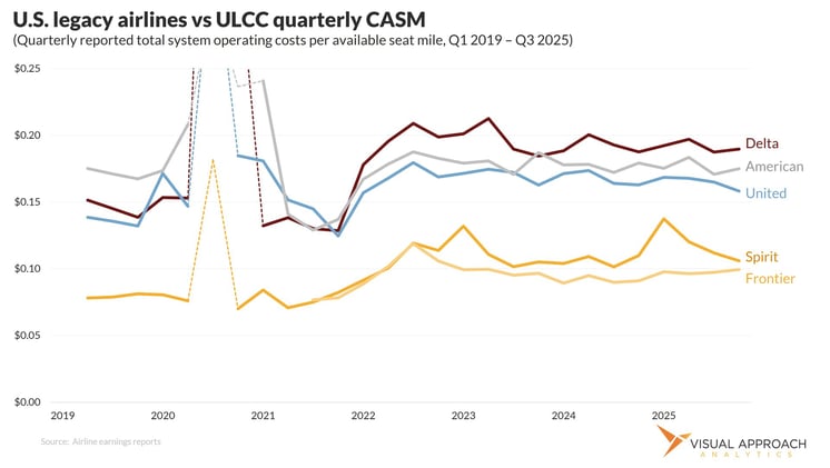 Cost convergence is not the problem for Spirit and Frontier