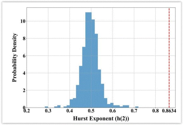 Fractal Market Hypothesis: From Theory to Practice