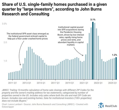 White House sets 100-home ownership cutoff in proposed institutional homebuying 'ban'
