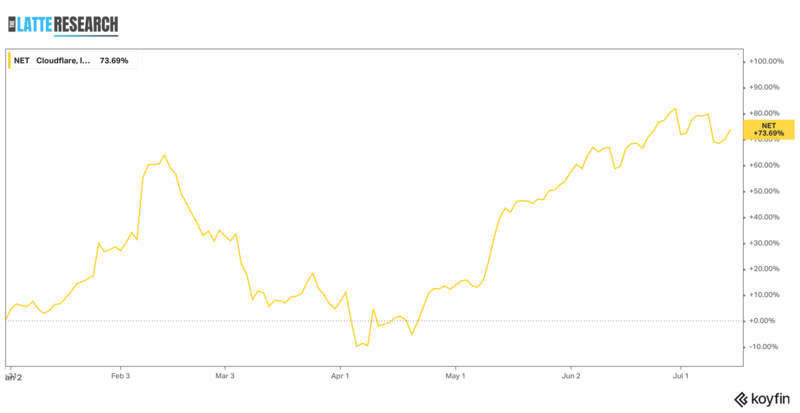 Cloudflare Stock Is Attractive Even Near All-Time Highs, And Here's Why 