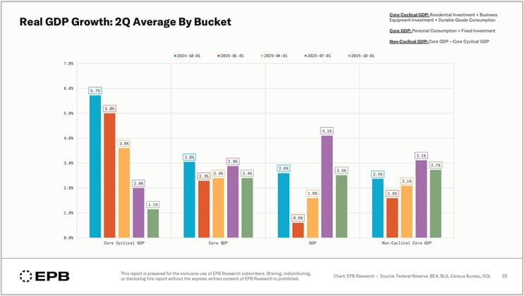 "Real growth remains stable everywhere, except in the most cyclical (leading) sectors"