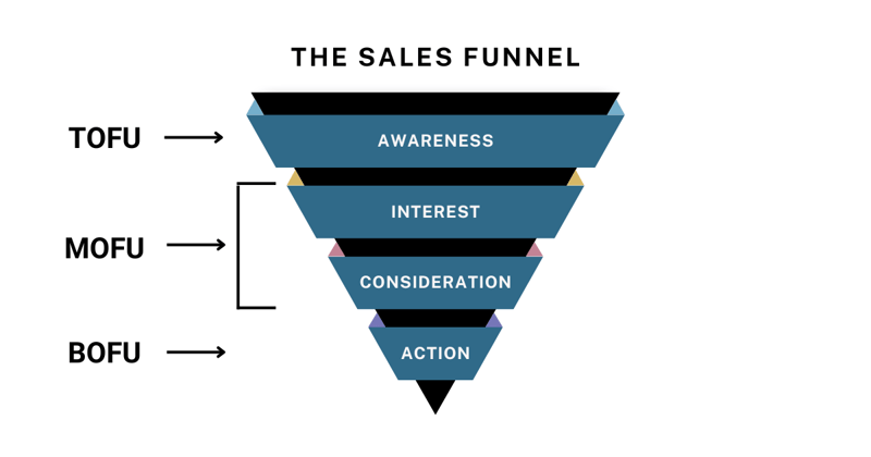 How to Create a Sales Funnel