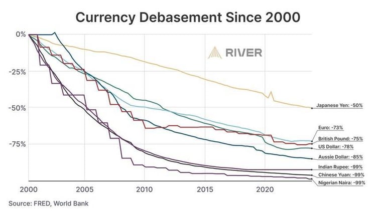 Degradación y perdida de valor de las monedas tradicionales: El precio de las cosas seguirá subiendo exponencialmente frente a las monedas fiduciarias “fiat”