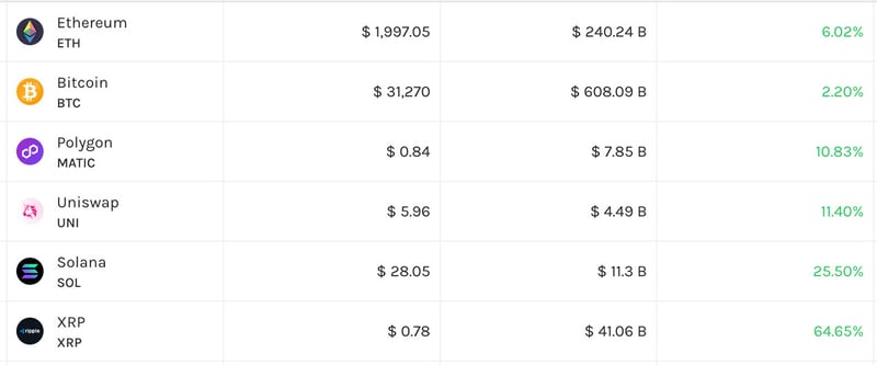XRP Bounces Back: Ripple Rides the Wave of Victory, Surpasses BNB