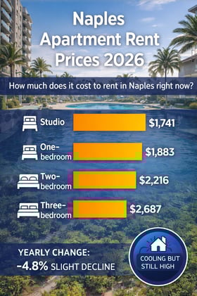 Apartment Rent Prices in Naples: What the Latest Data Shows
