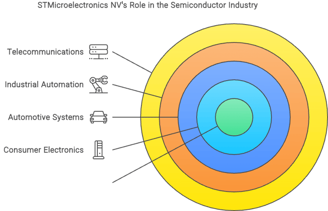 ➡️ 4 Sectors Advances by STMicroelectronics You Need to Know
