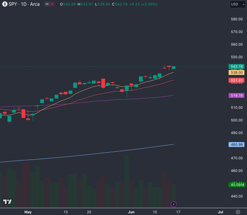 Inflation Shows Cooling As Markets Reach More All Time Highs