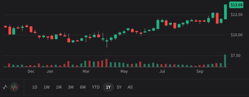 F 3Q25 - Beat and raise and 52 week highs. Bull case $20 Bear case $9