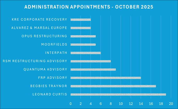 Administration Appointments - October 2025