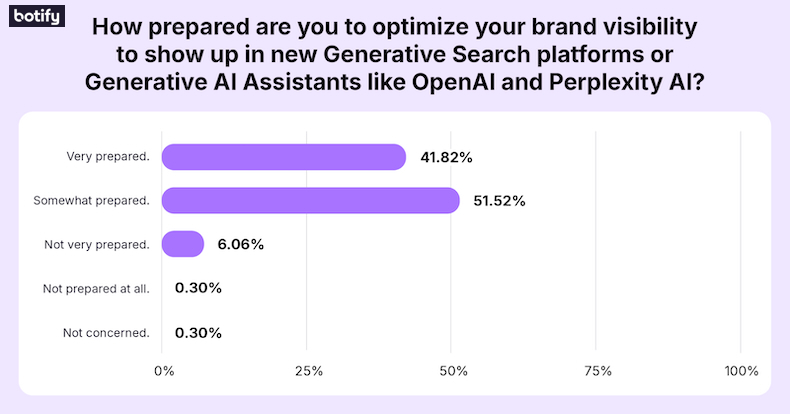 Is Your Brand Ready for the Rise of AI Search?