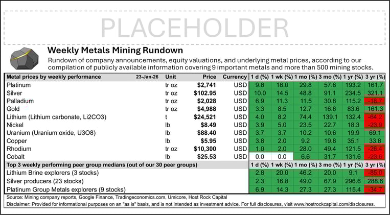 Weekly Metals Mining Rundown for Week Ending 23 Jan 2026