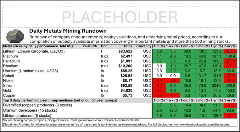 Daily Metals Mining Rundown for 22 Jan 2026 (after-market ASX)