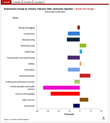 ⚠️February US jobs report was a disaster